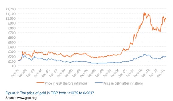 Is gold a good investment?